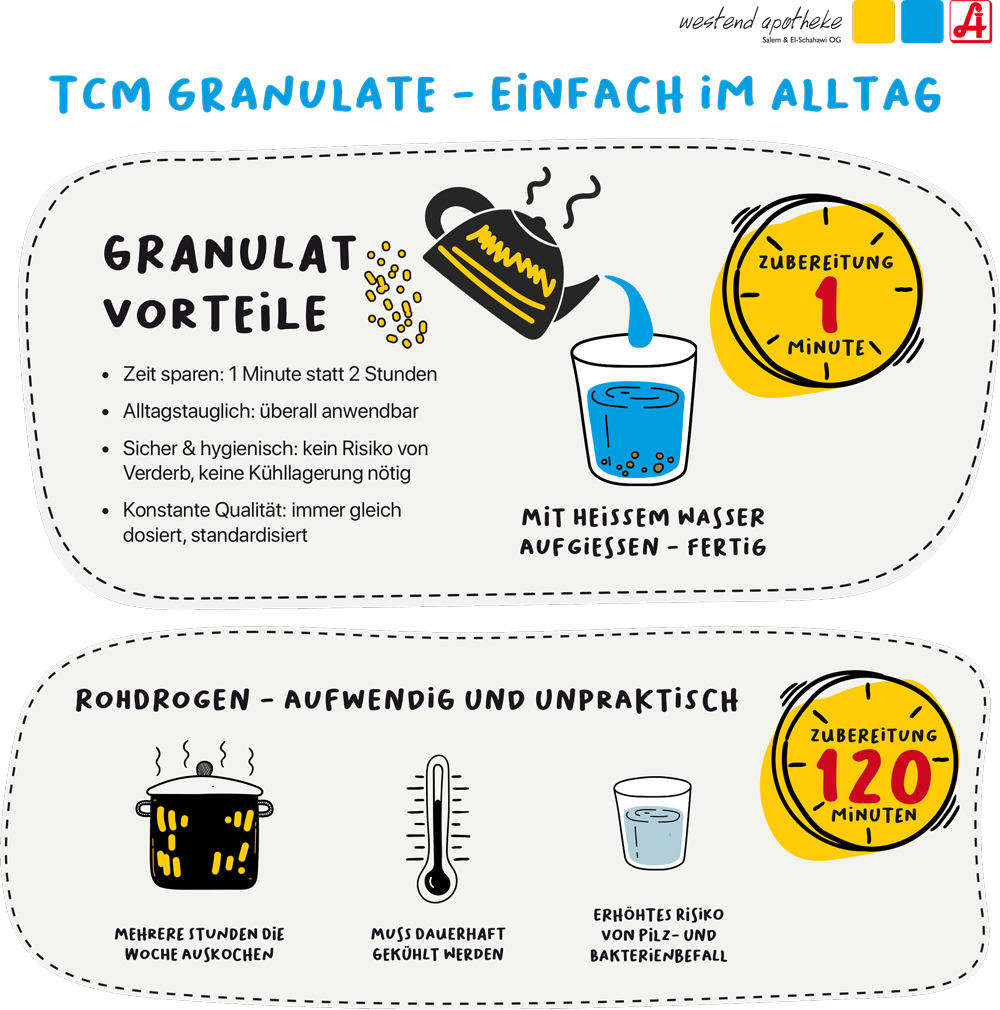 Infografik - Vorteile von TCM Granulaten gegenüber von Rohdrogen